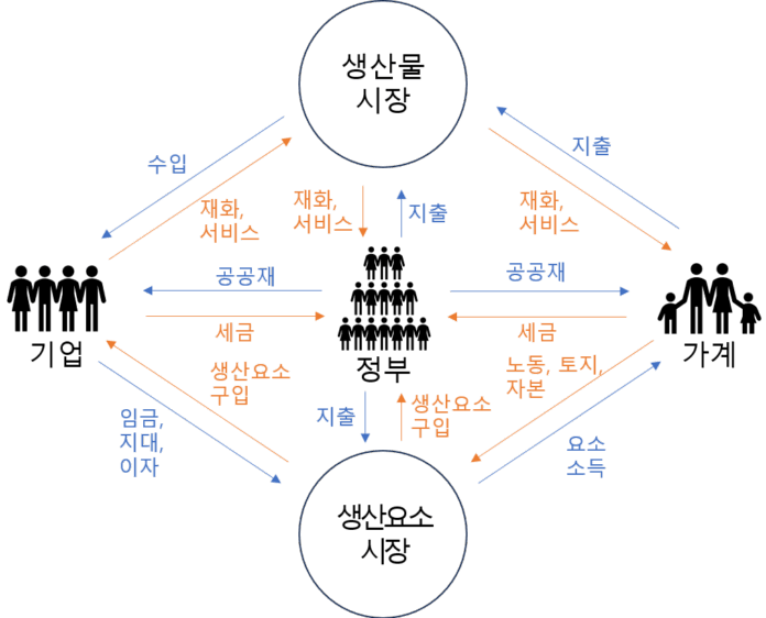 경제주체 : 가계, 기업, 정부
